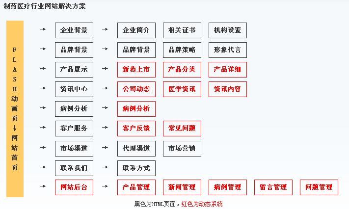 医药公司网站建设方案－天蚕网络