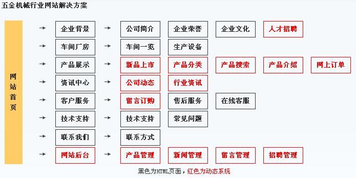 五金公司网站建设内容结构图