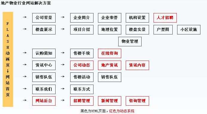重庆网络公司针对房地产行业规划结构图