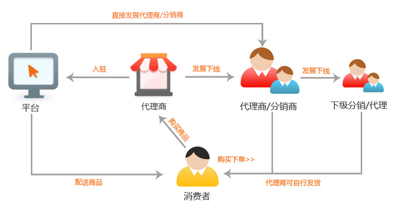 代理分销商城